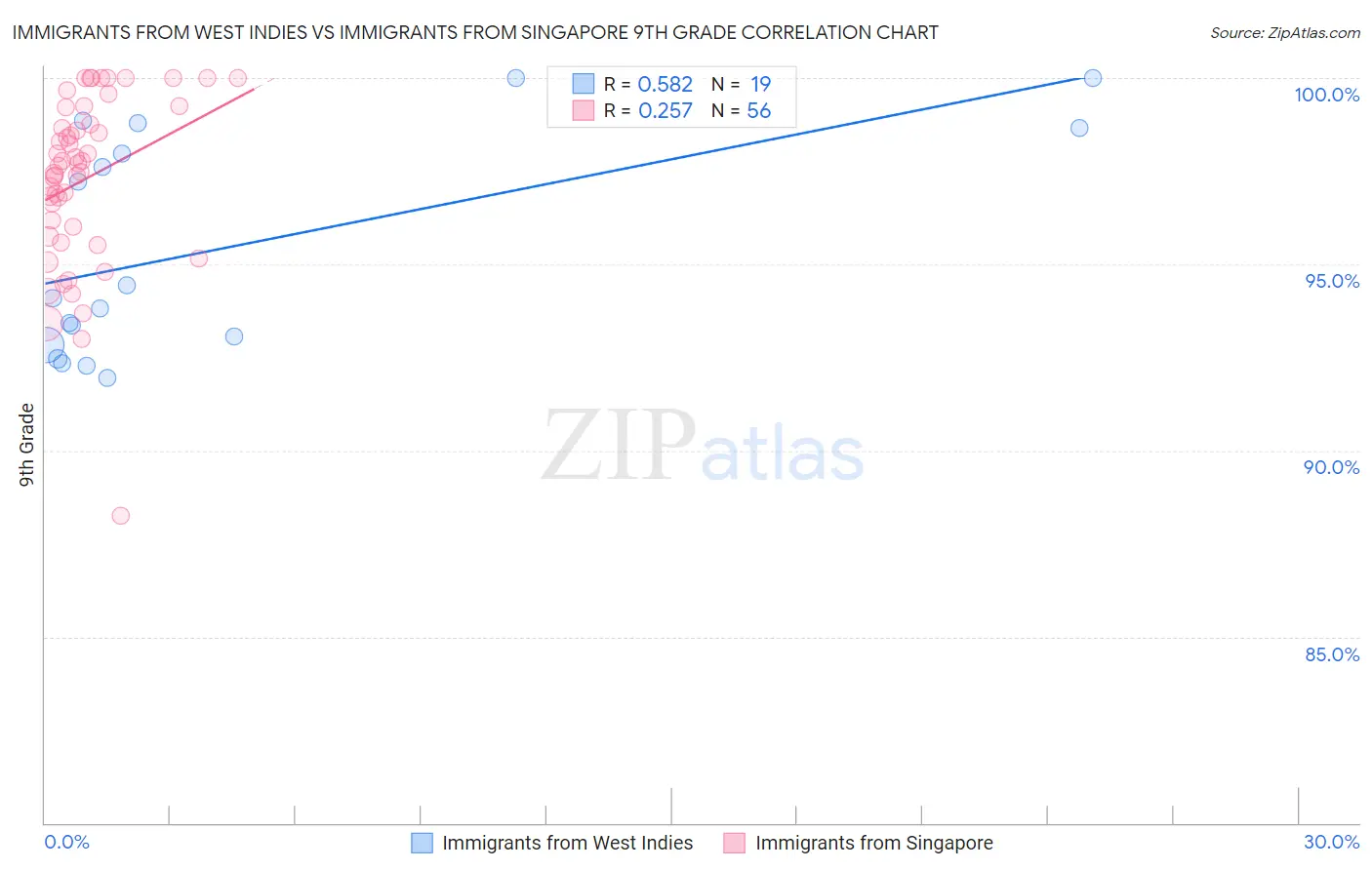 Immigrants from West Indies vs Immigrants from Singapore 9th Grade