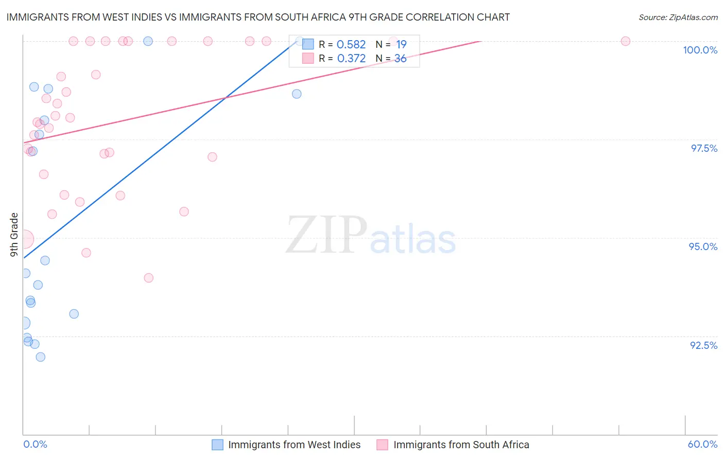 Immigrants from West Indies vs Immigrants from South Africa 9th Grade