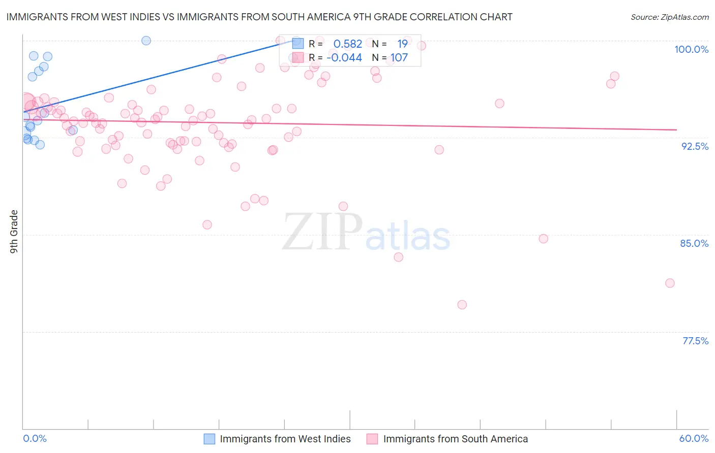 Immigrants from West Indies vs Immigrants from South America 9th Grade