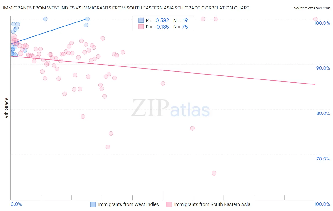 Immigrants from West Indies vs Immigrants from South Eastern Asia 9th Grade