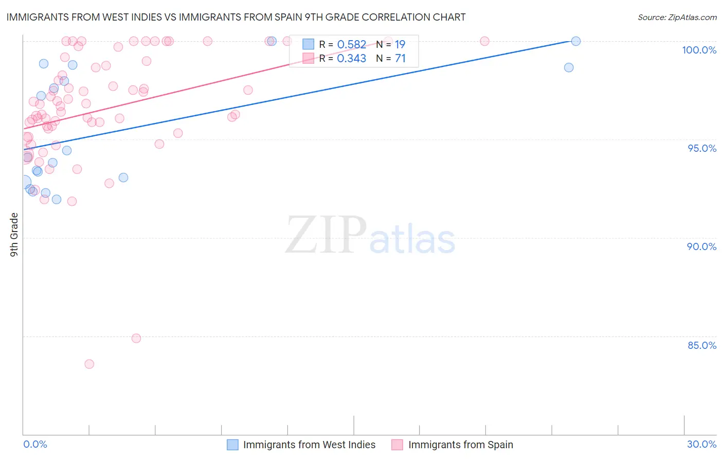 Immigrants from West Indies vs Immigrants from Spain 9th Grade