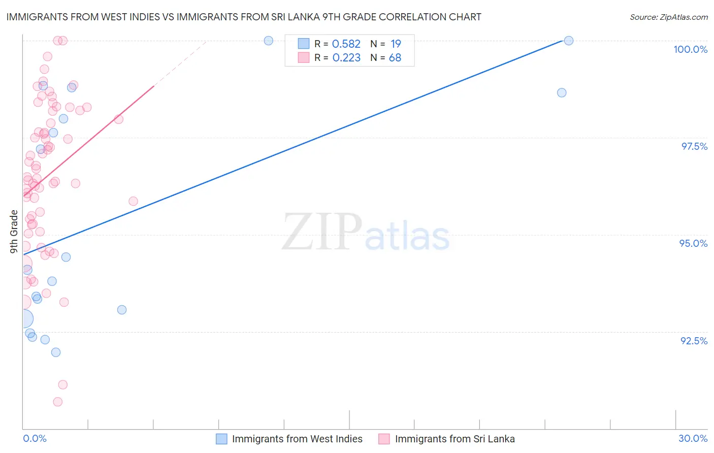 Immigrants from West Indies vs Immigrants from Sri Lanka 9th Grade
