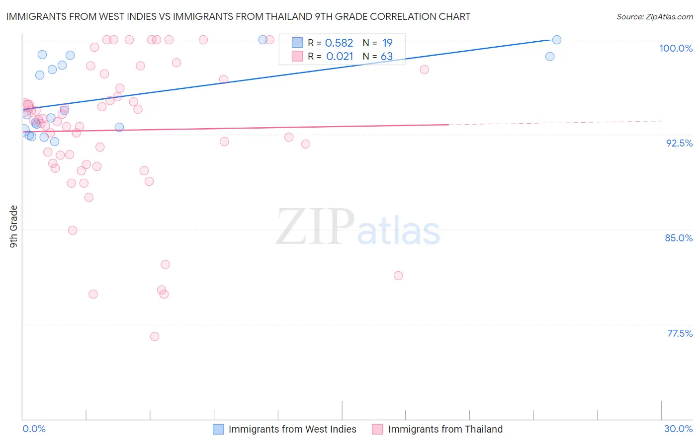 Immigrants from West Indies vs Immigrants from Thailand 9th Grade