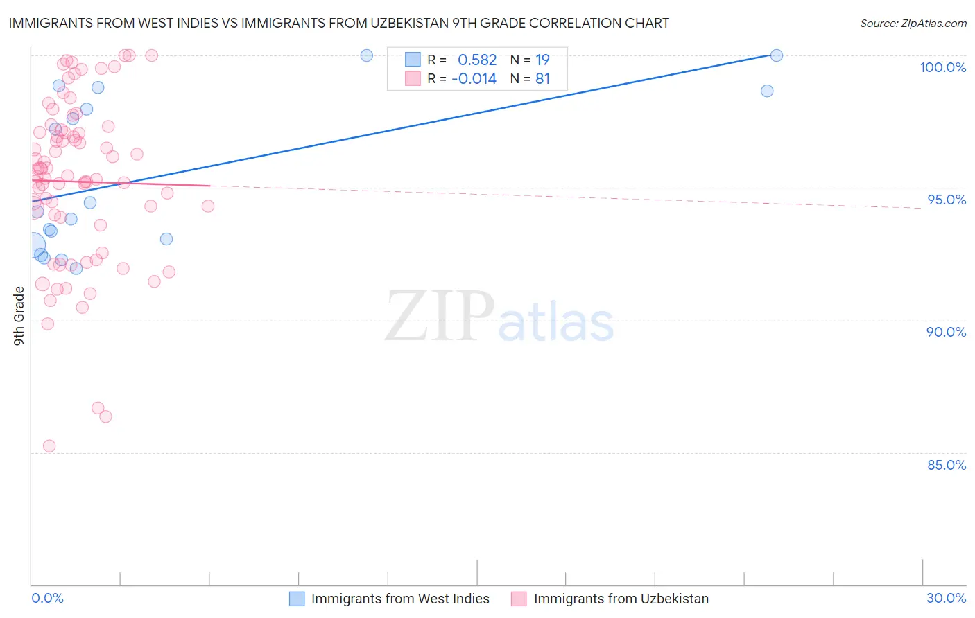 Immigrants from West Indies vs Immigrants from Uzbekistan 9th Grade