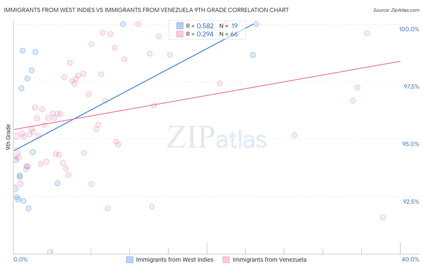Immigrants from West Indies vs Immigrants from Venezuela 9th Grade
