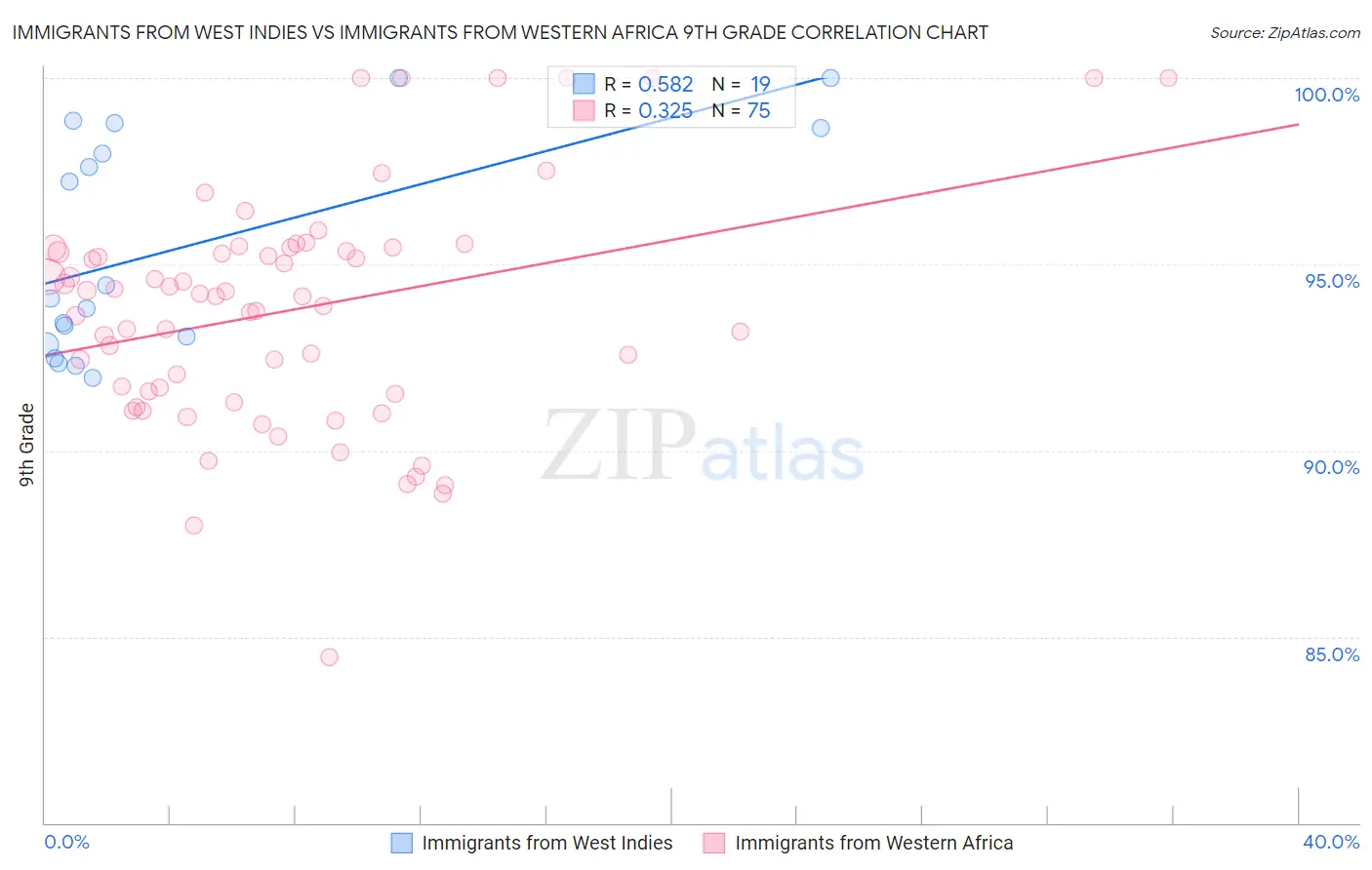 Immigrants from West Indies vs Immigrants from Western Africa 9th Grade