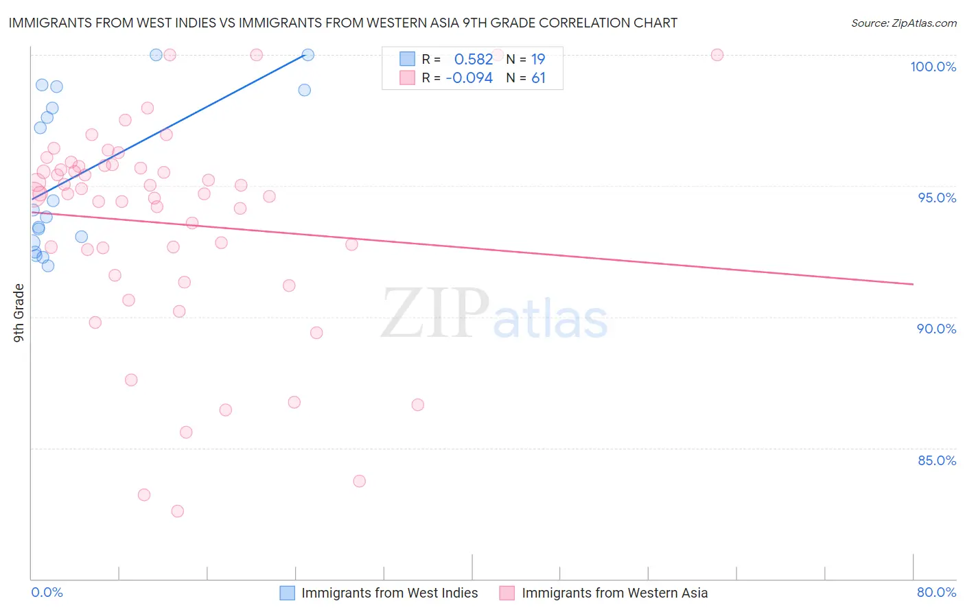 Immigrants from West Indies vs Immigrants from Western Asia 9th Grade