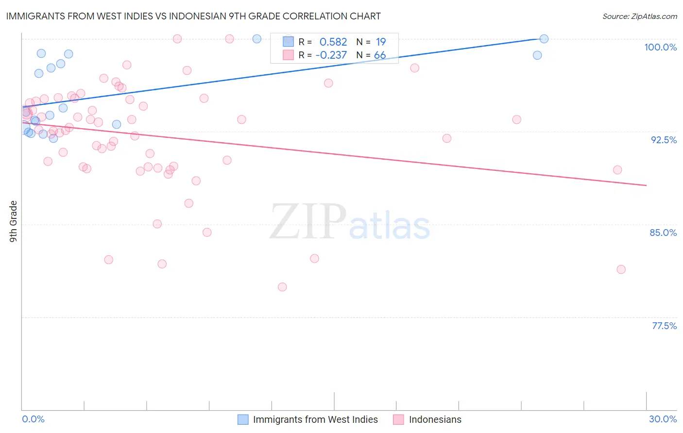 Immigrants from West Indies vs Indonesian 9th Grade