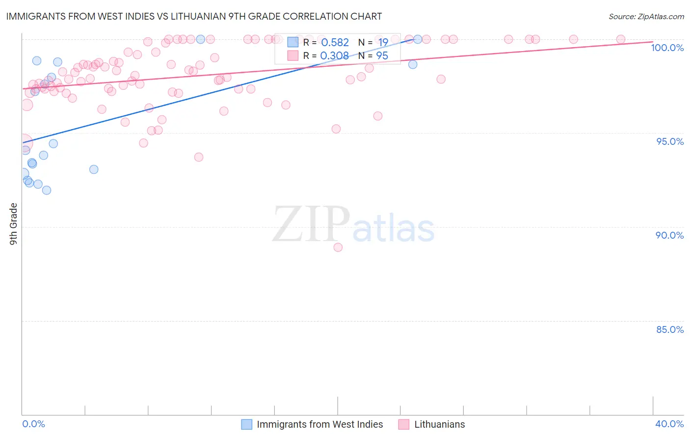 Immigrants from West Indies vs Lithuanian 9th Grade