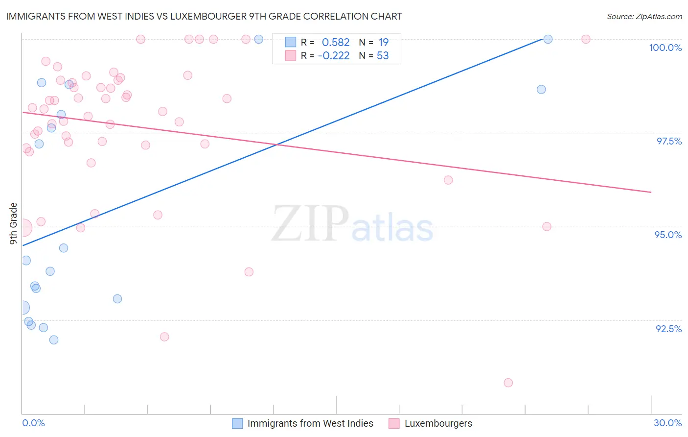 Immigrants from West Indies vs Luxembourger 9th Grade