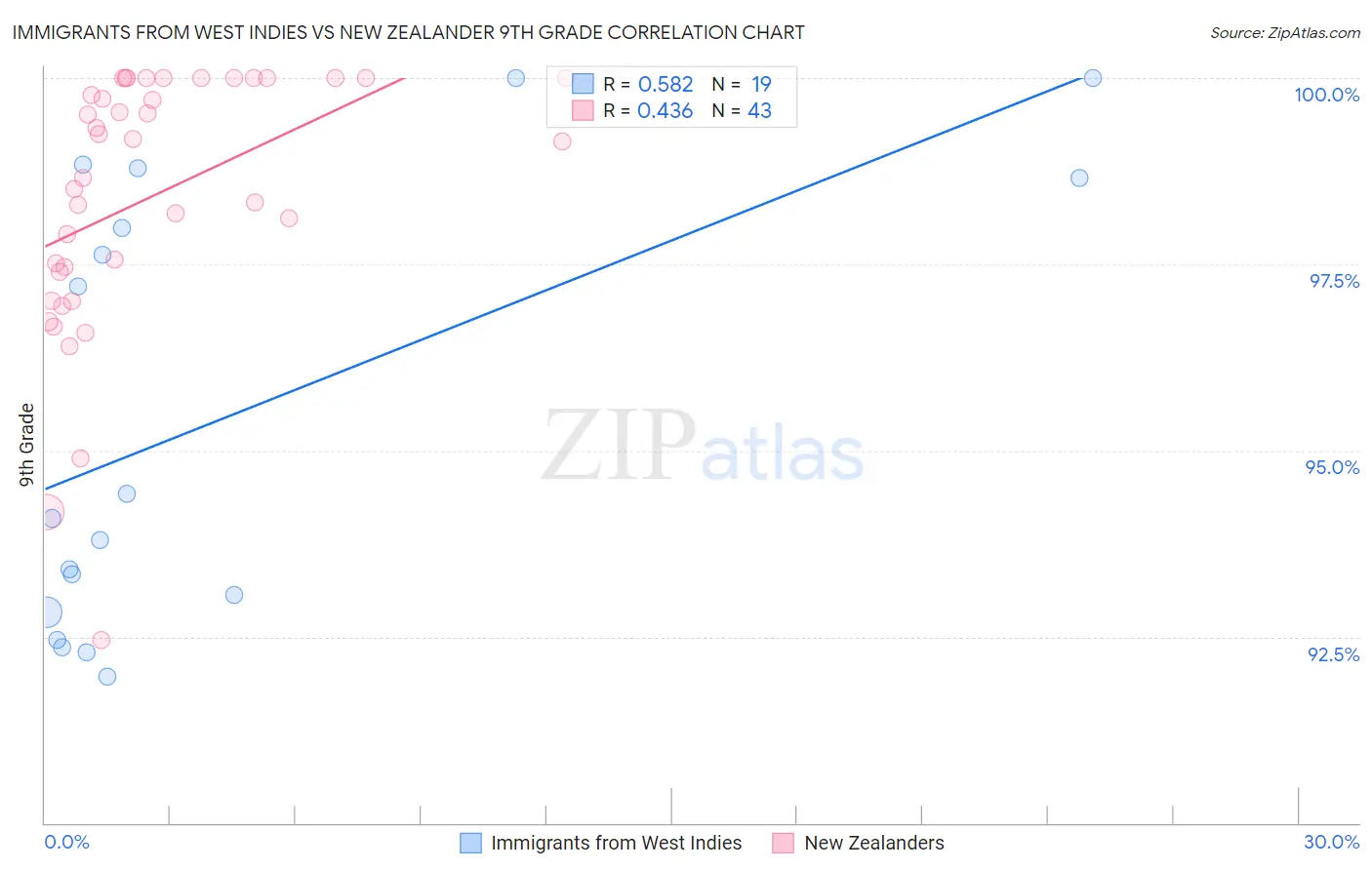 Immigrants from West Indies vs New Zealander 9th Grade