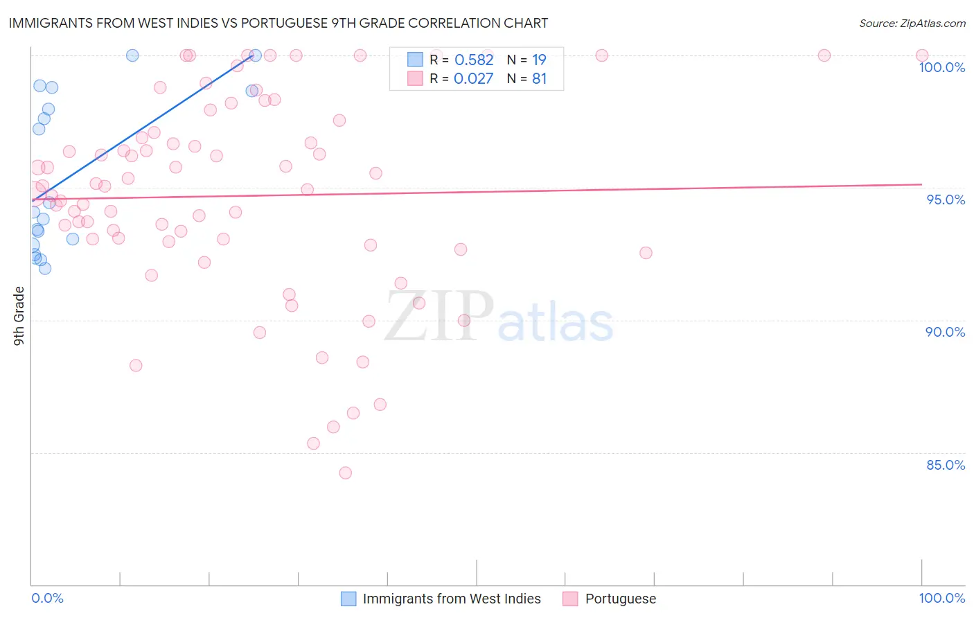 Immigrants from West Indies vs Portuguese 9th Grade