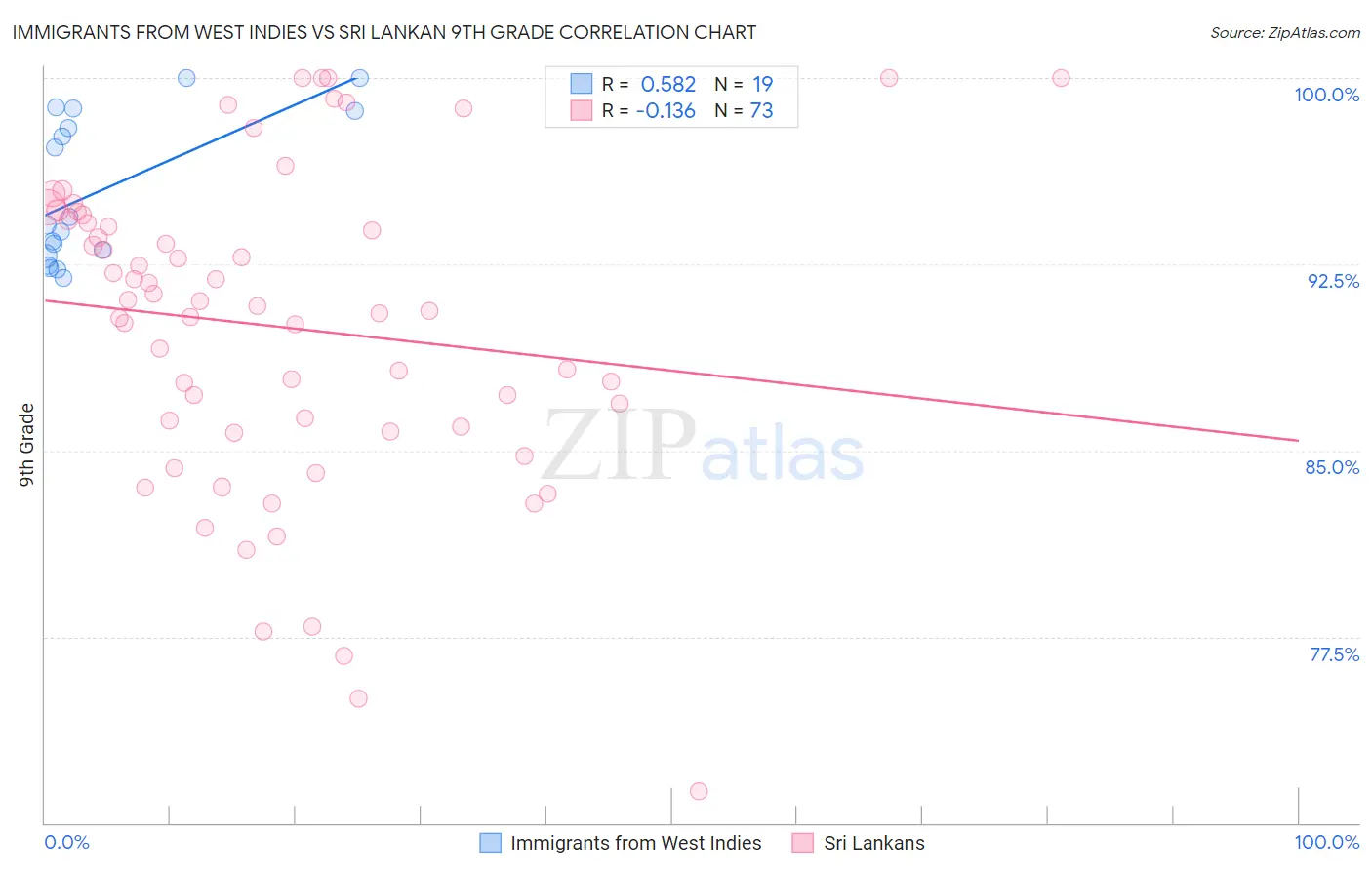 Immigrants from West Indies vs Sri Lankan 9th Grade
