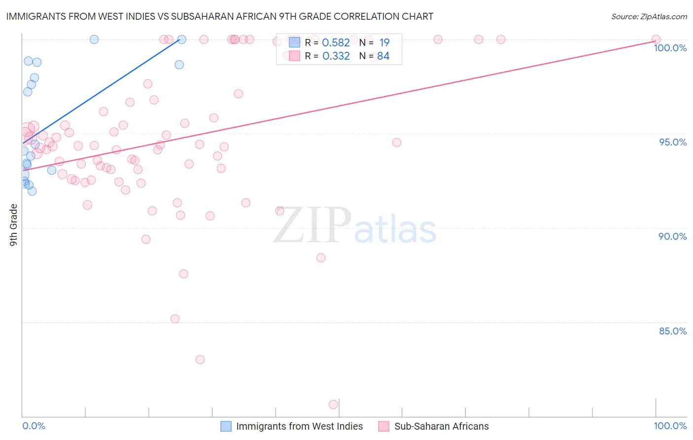 Immigrants from West Indies vs Subsaharan African 9th Grade