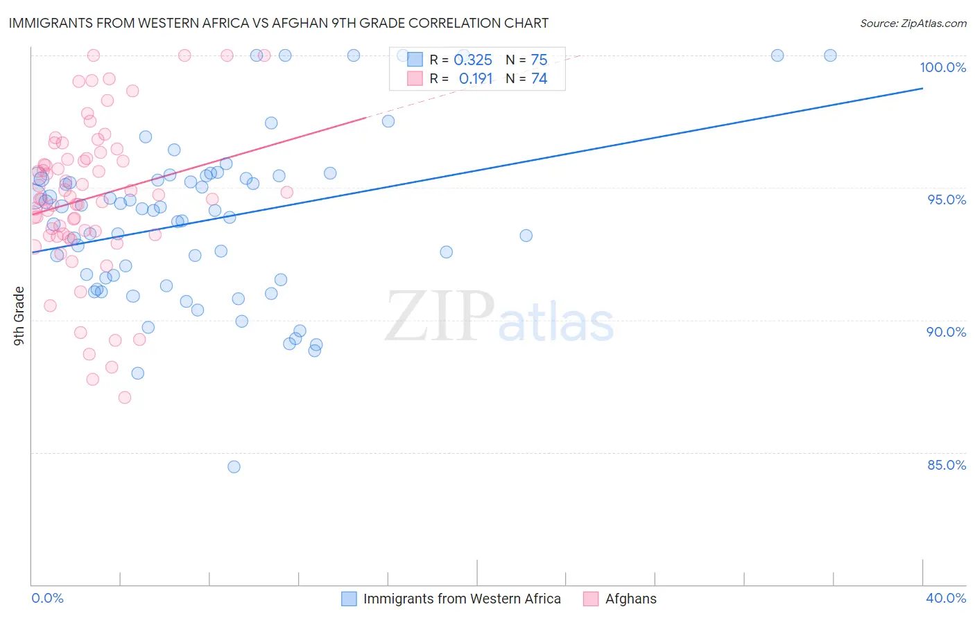 Immigrants from Western Africa vs Afghan 9th Grade