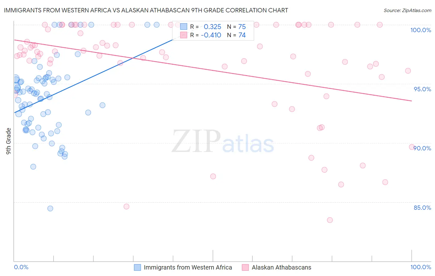 Immigrants from Western Africa vs Alaskan Athabascan 9th Grade