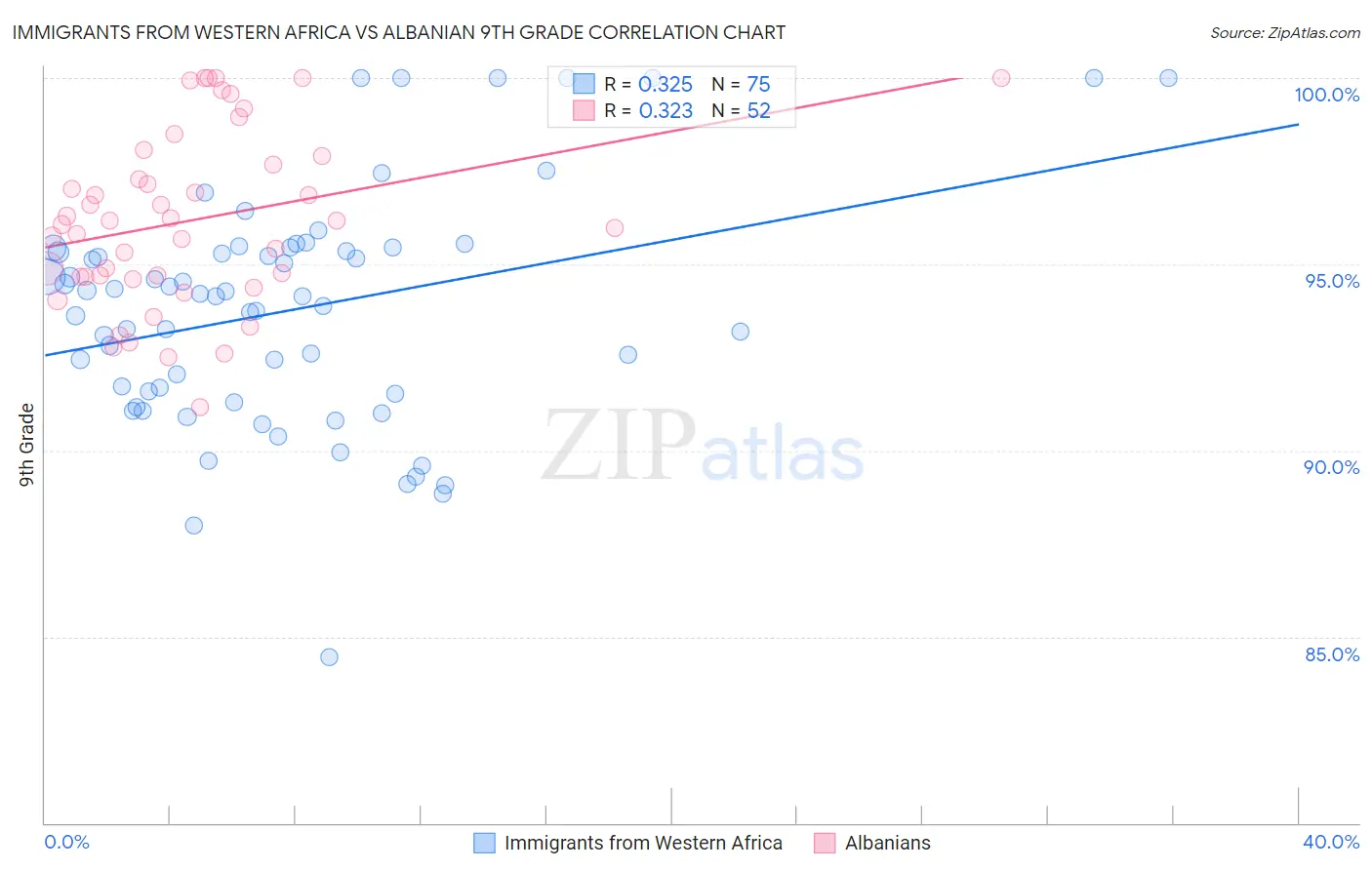 Immigrants from Western Africa vs Albanian 9th Grade