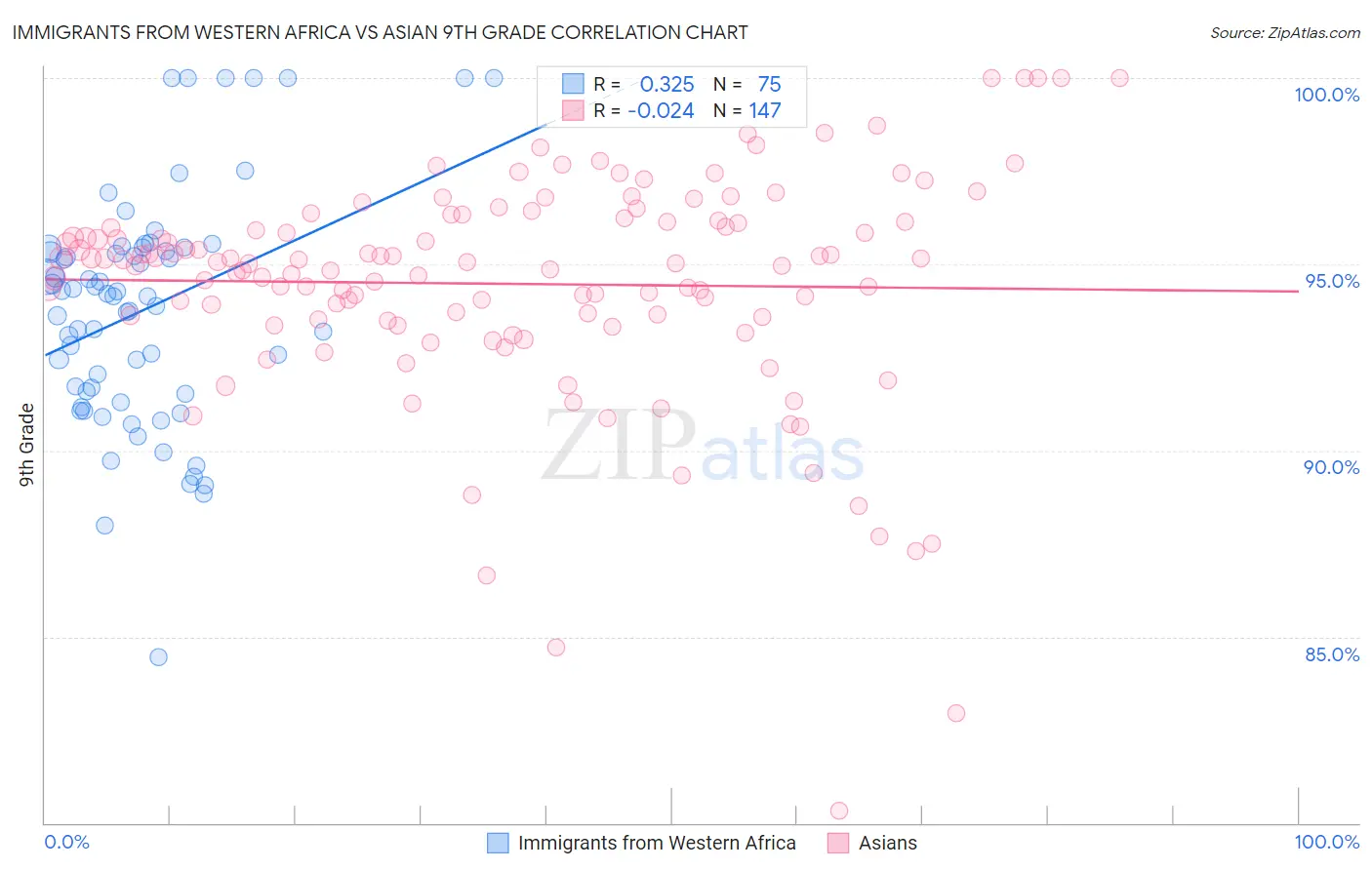 Immigrants from Western Africa vs Asian 9th Grade