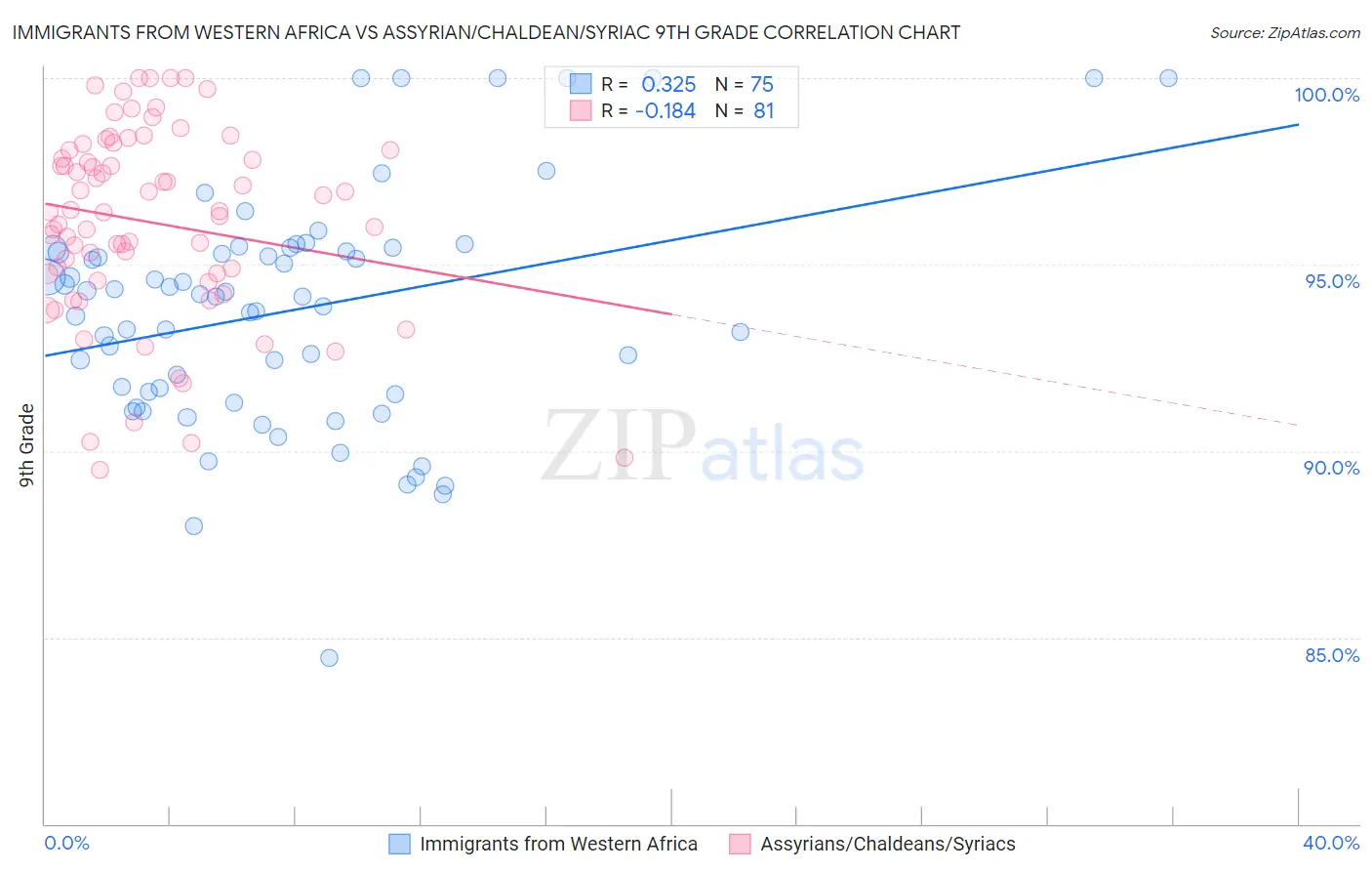 Immigrants from Western Africa vs Assyrian/Chaldean/Syriac 9th Grade