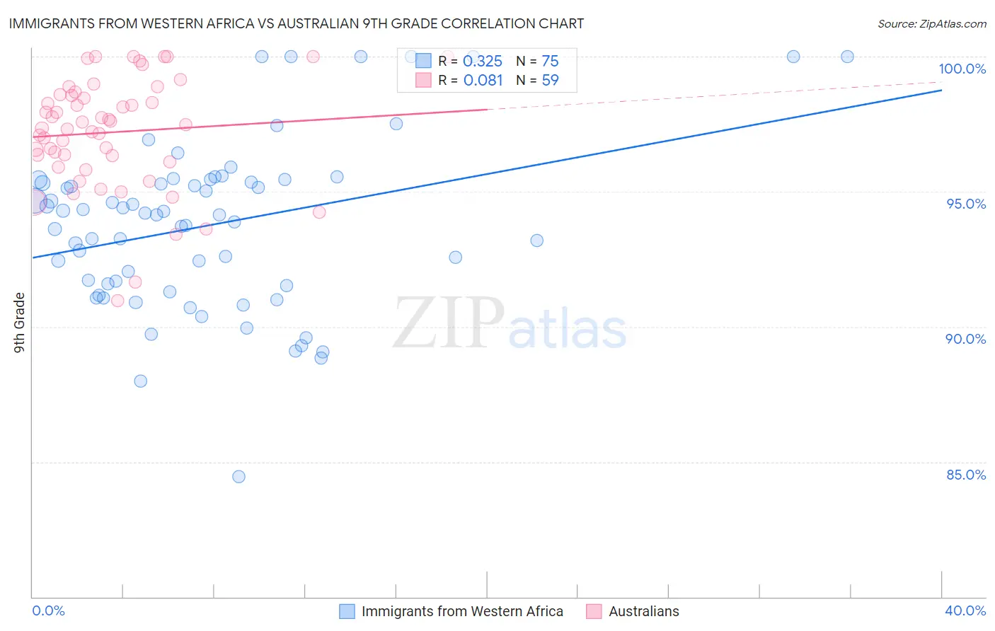 Immigrants from Western Africa vs Australian 9th Grade