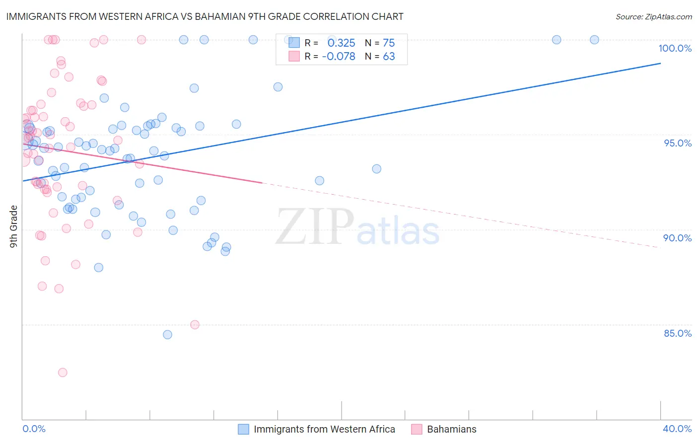 Immigrants from Western Africa vs Bahamian 9th Grade