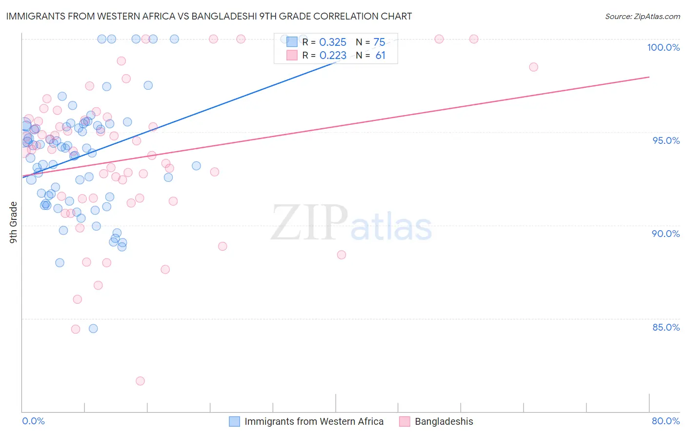 Immigrants from Western Africa vs Bangladeshi 9th Grade