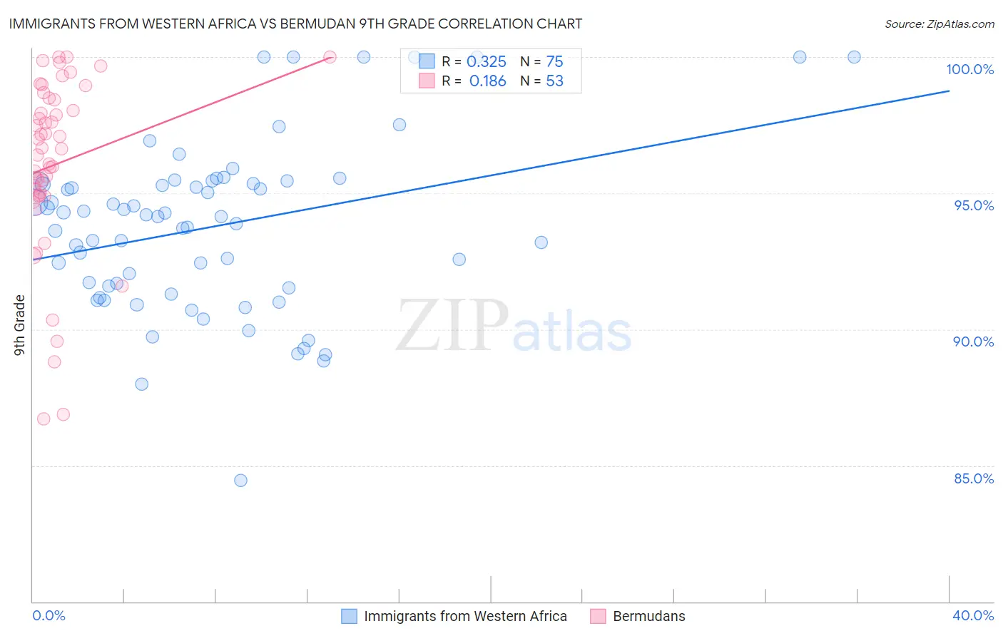 Immigrants from Western Africa vs Bermudan 9th Grade