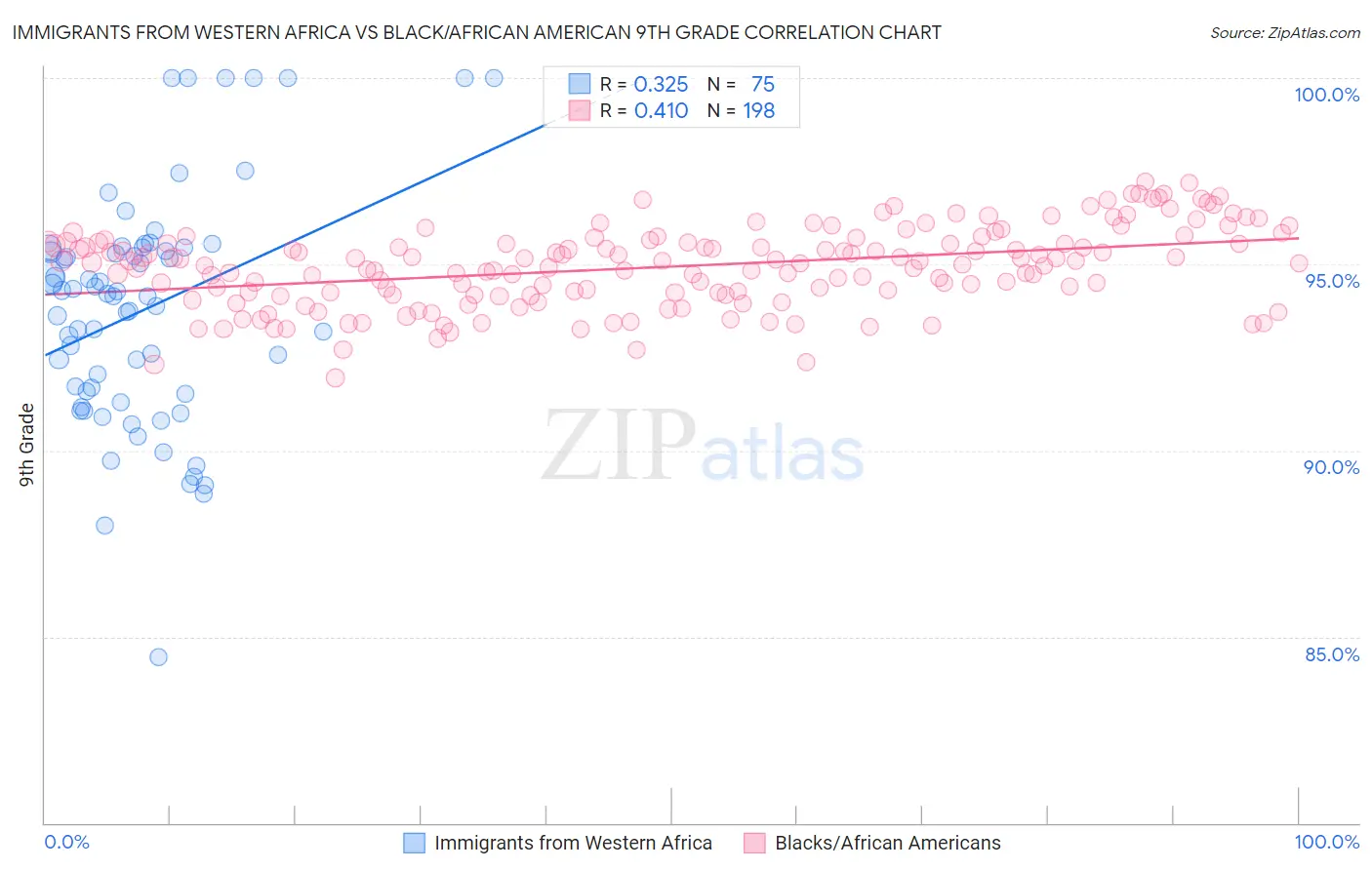 Immigrants from Western Africa vs Black/African American 9th Grade
