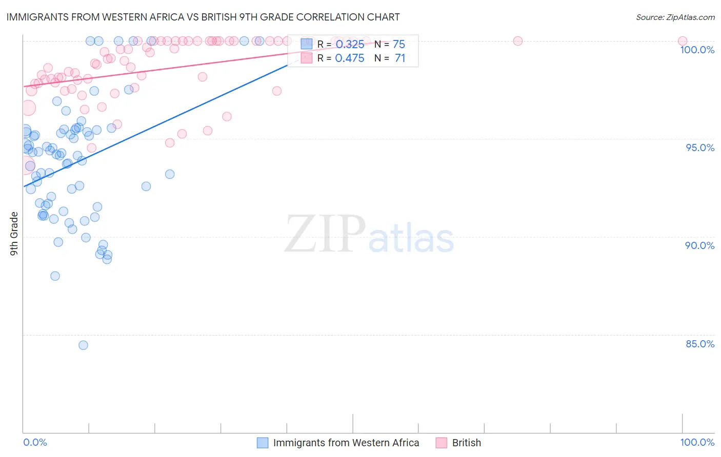 Immigrants from Western Africa vs British 9th Grade