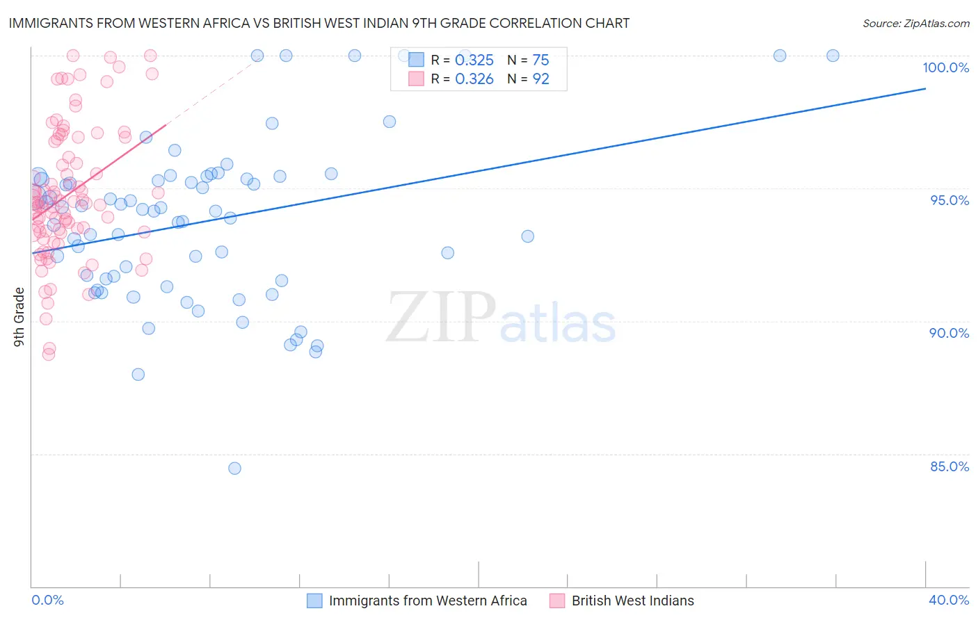 Immigrants from Western Africa vs British West Indian 9th Grade