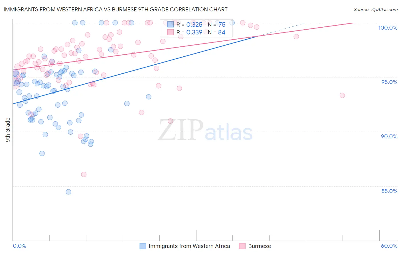 Immigrants from Western Africa vs Burmese 9th Grade