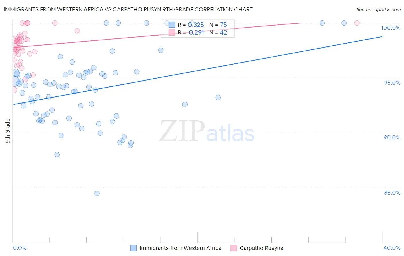 Immigrants from Western Africa vs Carpatho Rusyn 9th Grade