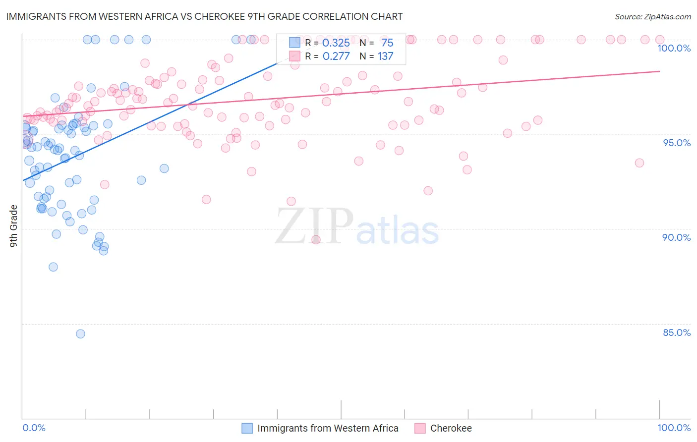 Immigrants from Western Africa vs Cherokee 9th Grade