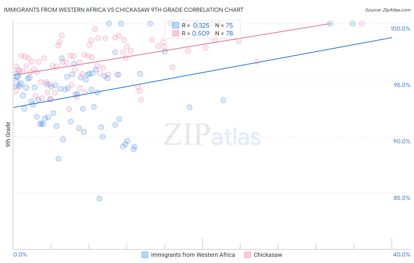Immigrants from Western Africa vs Chickasaw 9th Grade
