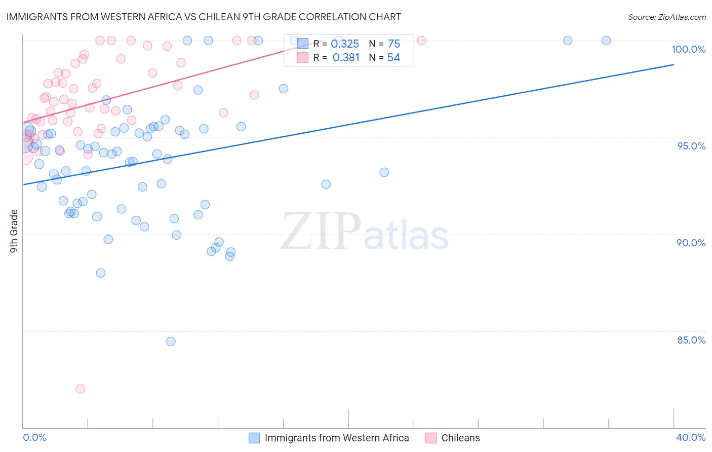 Immigrants from Western Africa vs Chilean 9th Grade