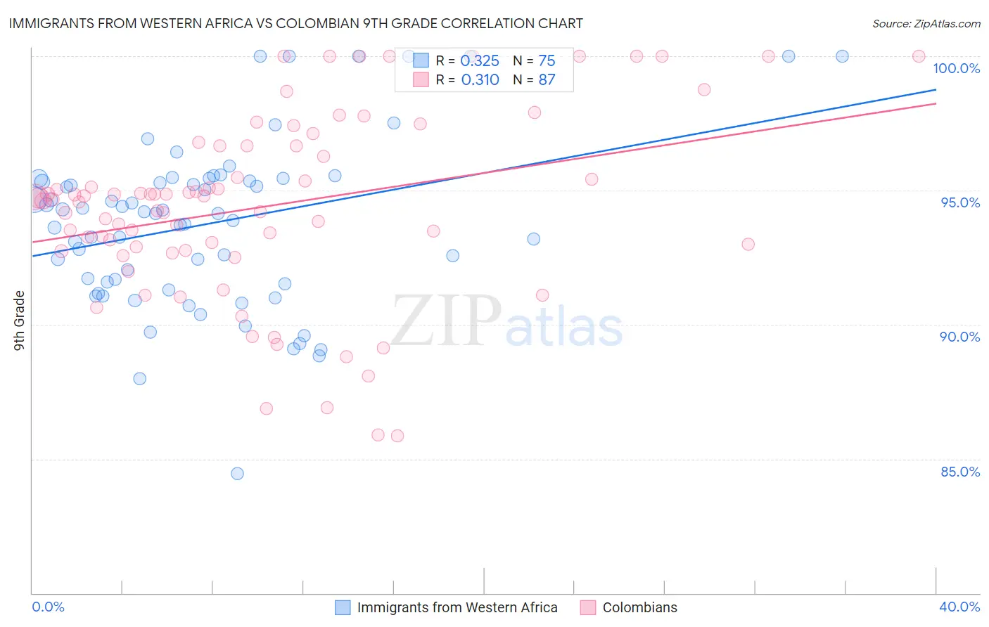 Immigrants from Western Africa vs Colombian 9th Grade