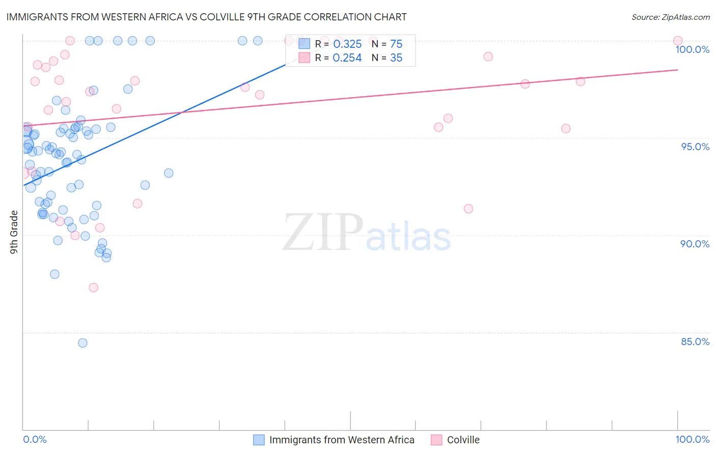 Immigrants from Western Africa vs Colville 9th Grade