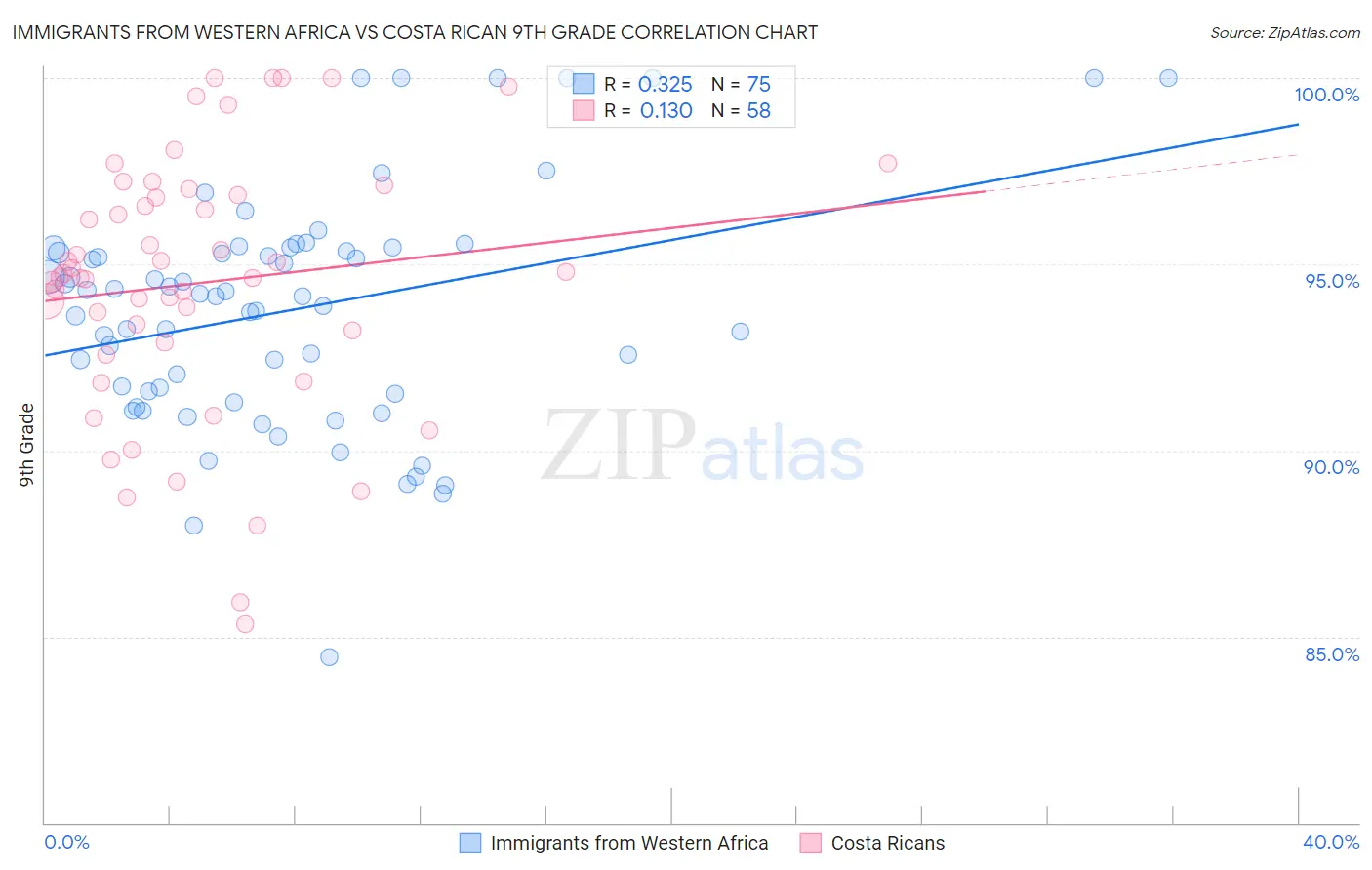 Immigrants from Western Africa vs Costa Rican 9th Grade