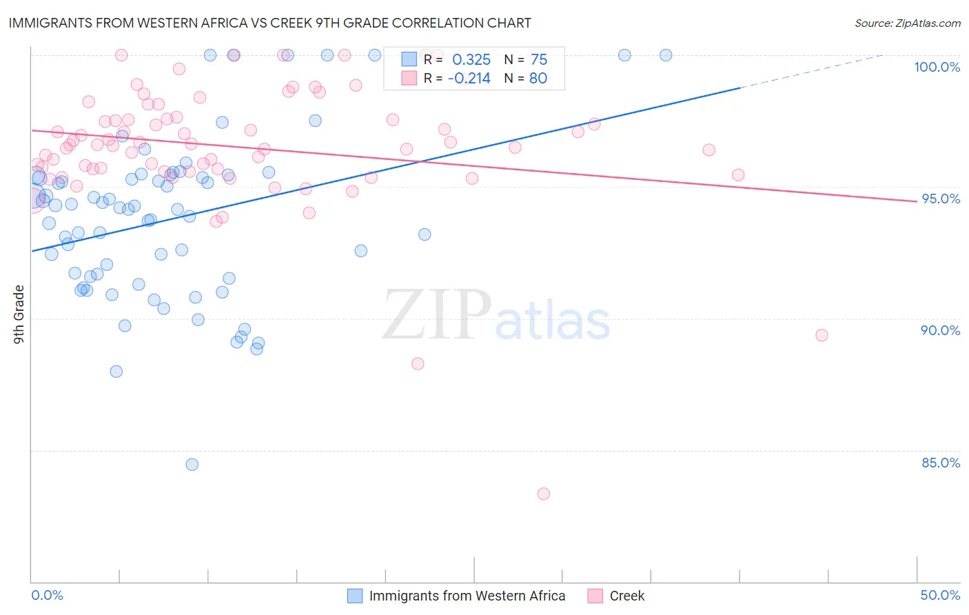 Immigrants from Western Africa vs Creek 9th Grade