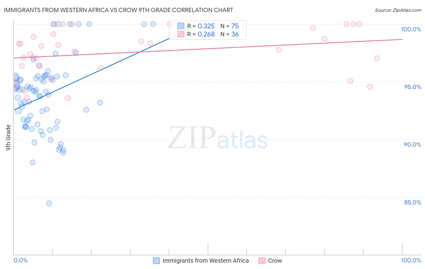 Immigrants from Western Africa vs Crow 9th Grade