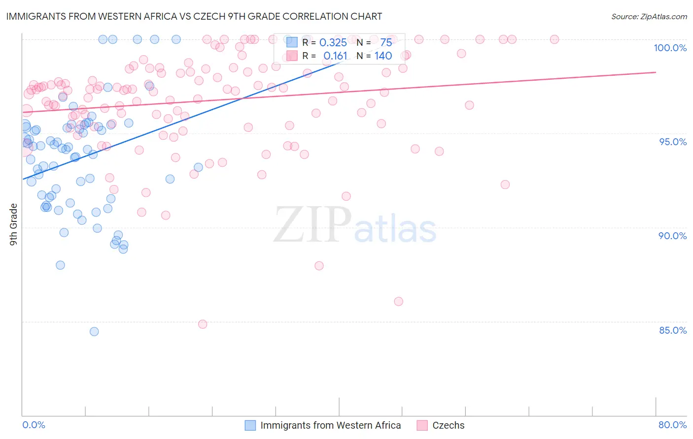 Immigrants from Western Africa vs Czech 9th Grade