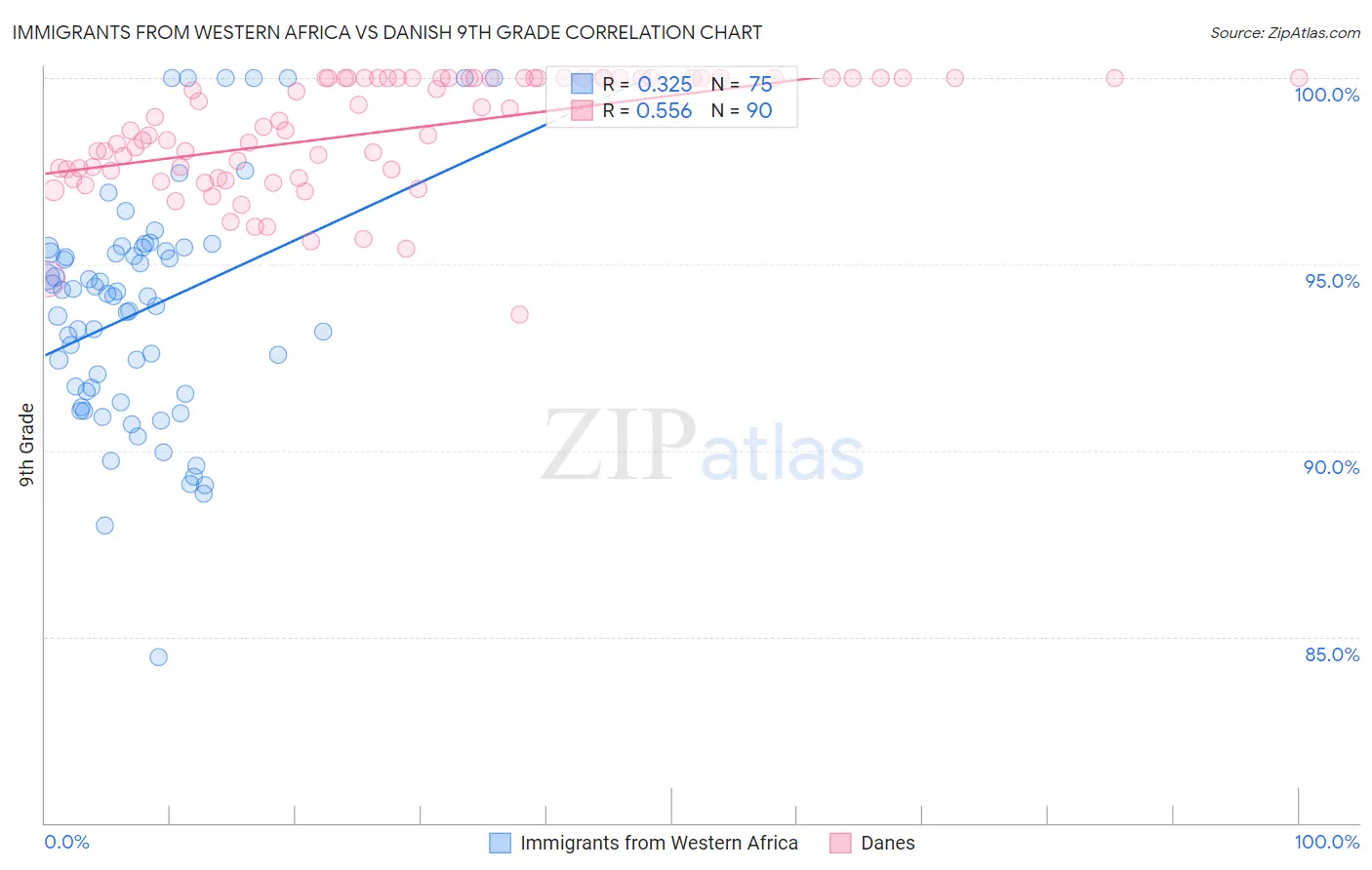 Immigrants from Western Africa vs Danish 9th Grade