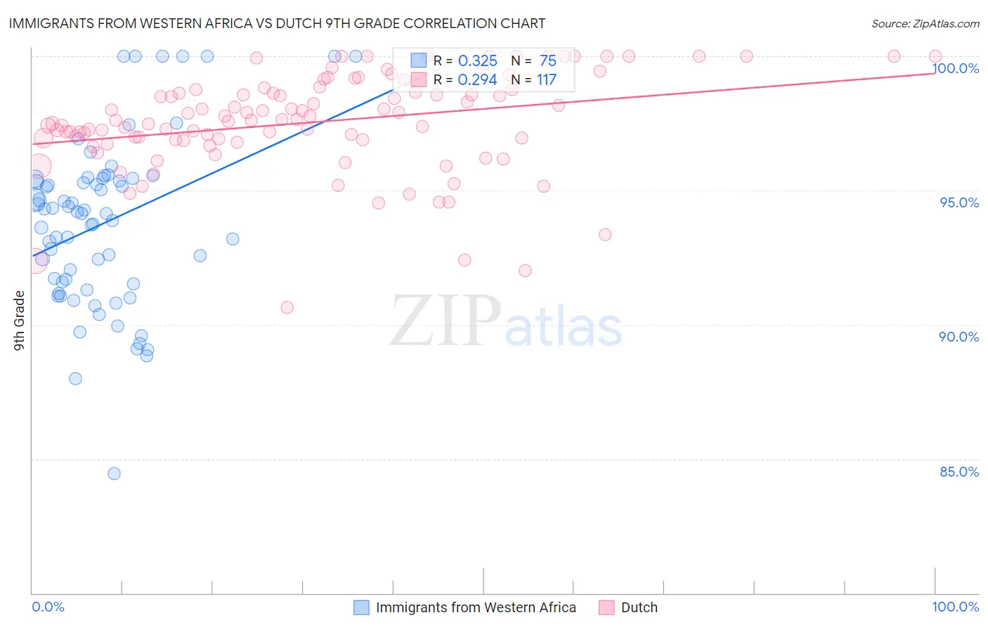 Immigrants from Western Africa vs Dutch 9th Grade