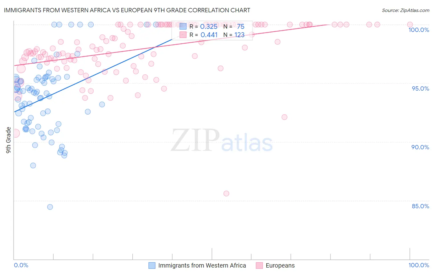 Immigrants from Western Africa vs European 9th Grade