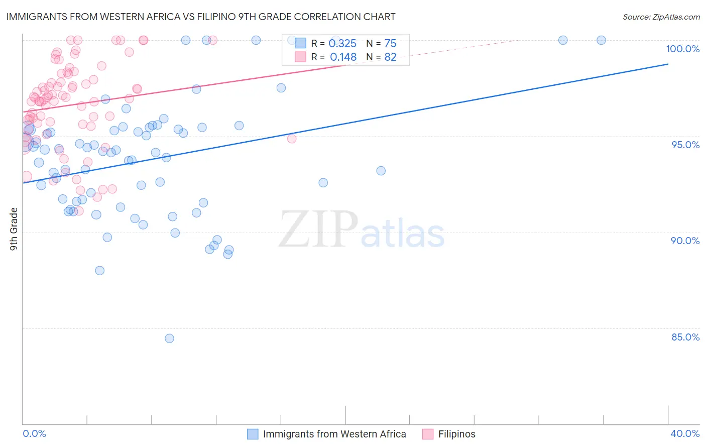 Immigrants from Western Africa vs Filipino 9th Grade