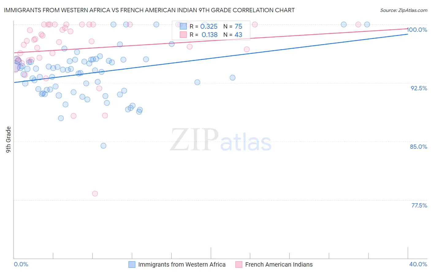 Immigrants from Western Africa vs French American Indian 9th Grade