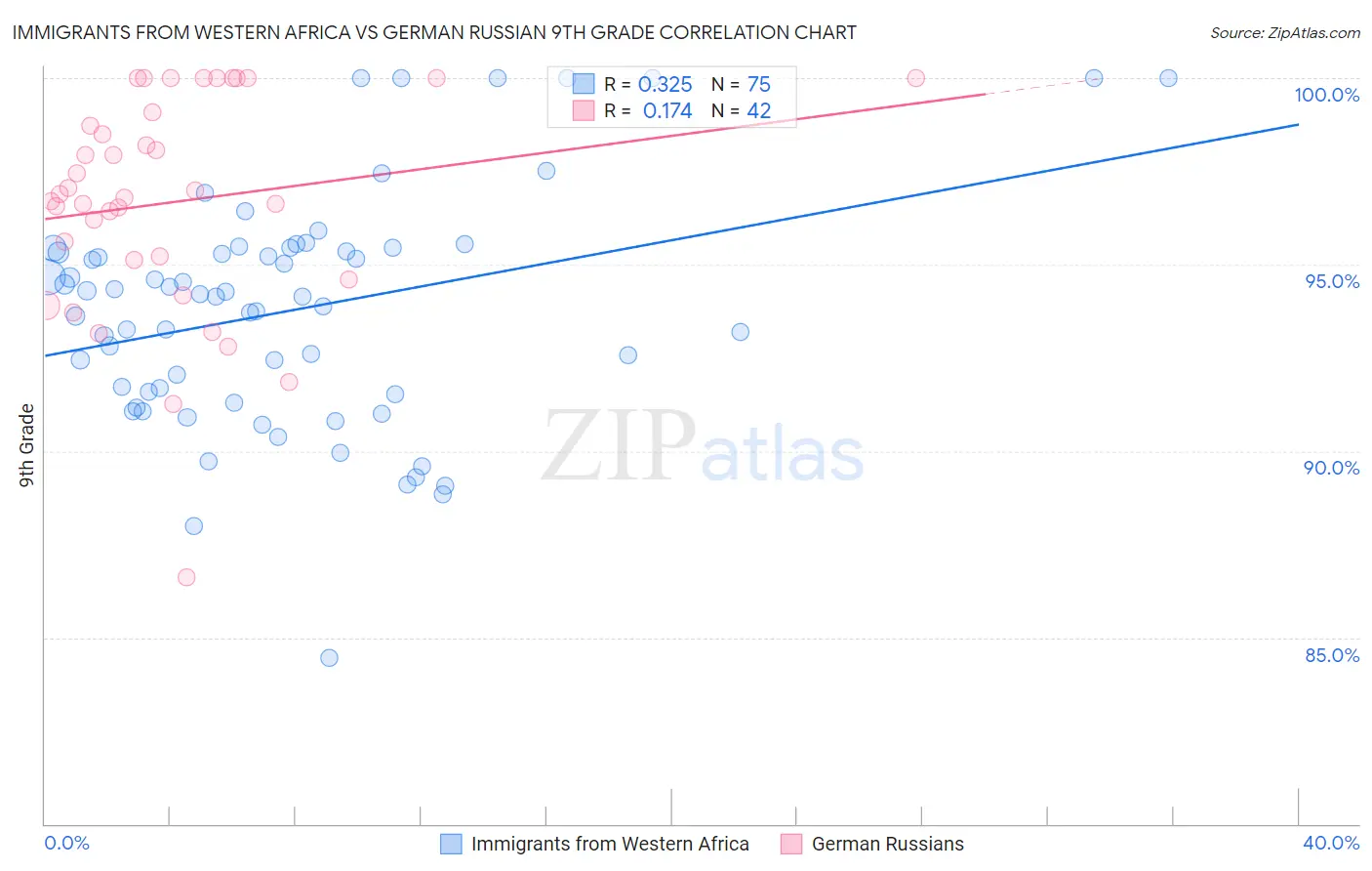 Immigrants from Western Africa vs German Russian 9th Grade