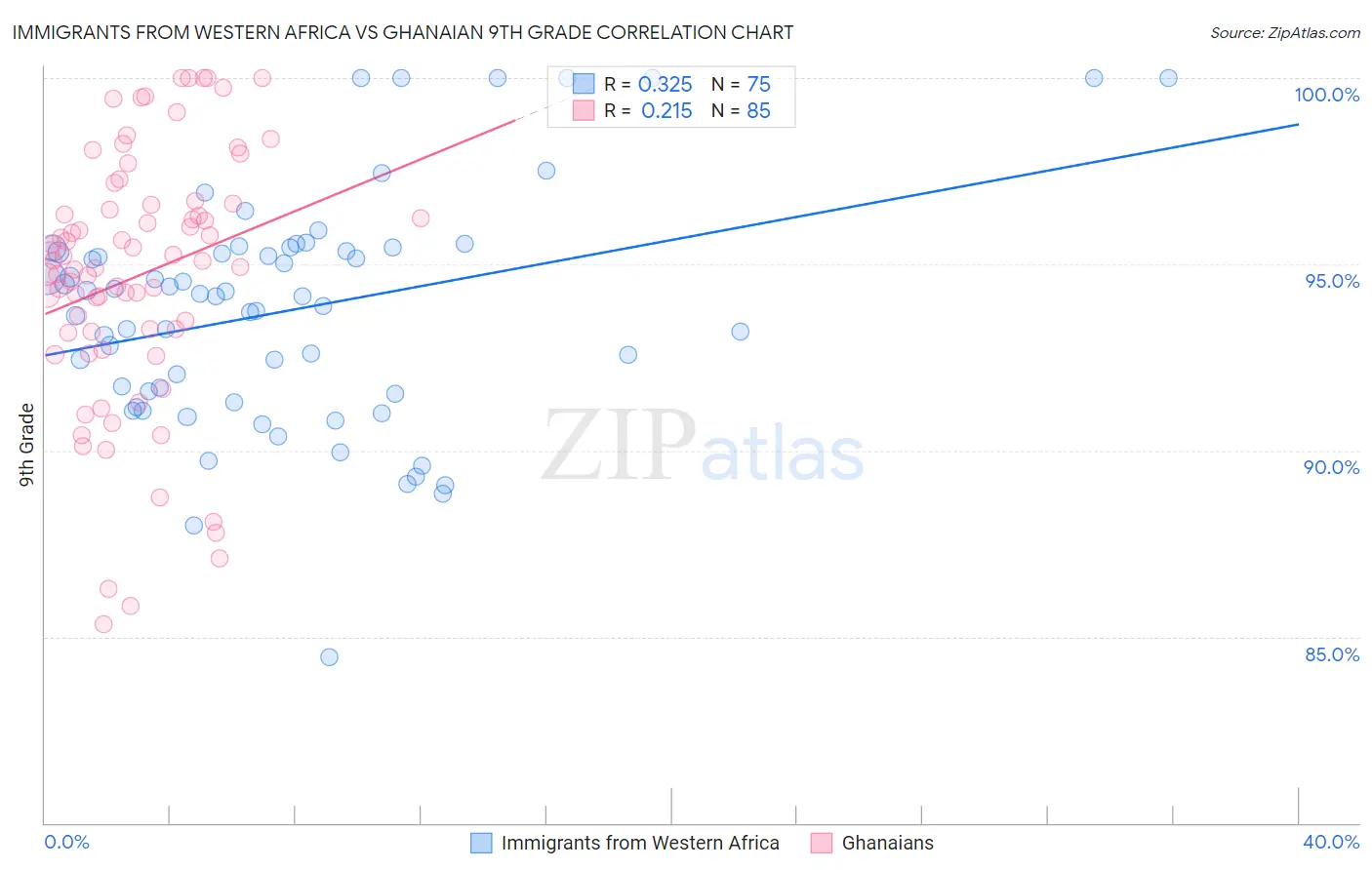 Immigrants from Western Africa vs Ghanaian 9th Grade