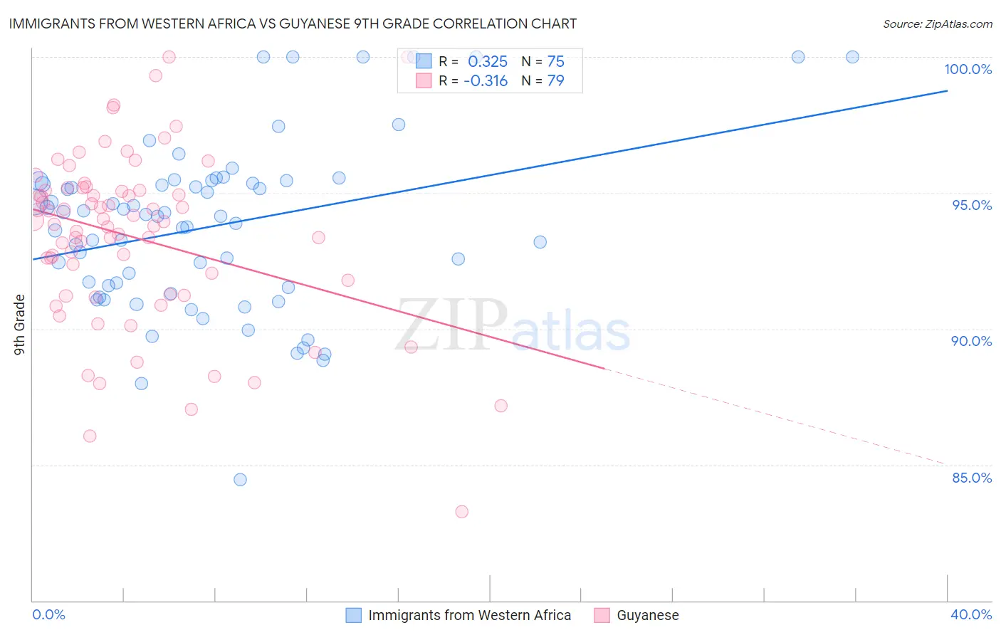 Immigrants from Western Africa vs Guyanese 9th Grade