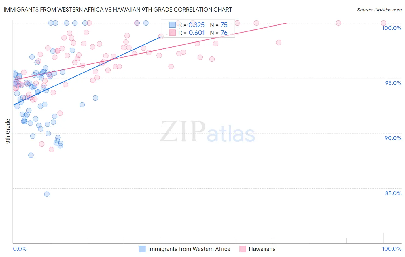 Immigrants from Western Africa vs Hawaiian 9th Grade